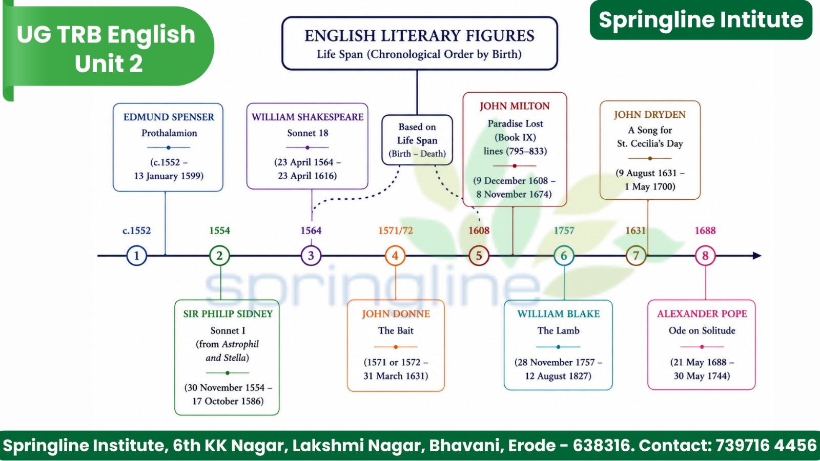 Authors Life Span